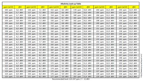 Image result for PPM Conversion Table