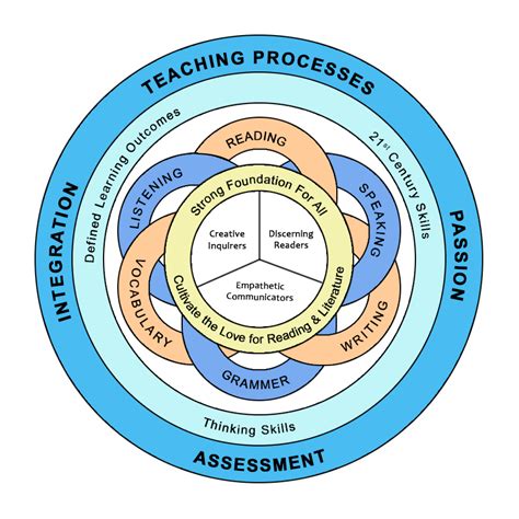 English Learning Framework 的图像结果