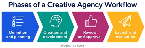 Image result for Creative Agency Process