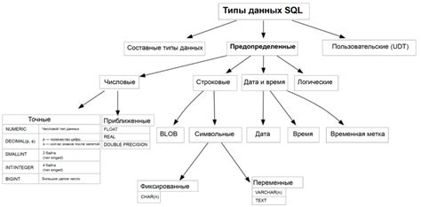 Какие бывают типы данных в SQL: виды и задачи — журнал «Код»