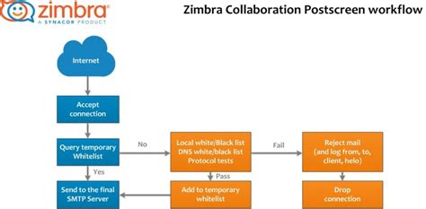 Zimbra post mipt