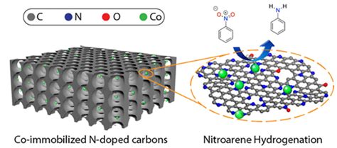 Recent Insight in Transition Metal Anchored on Nitrogen-Doped Carbon ...