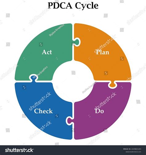 Image result for PDCA Explained