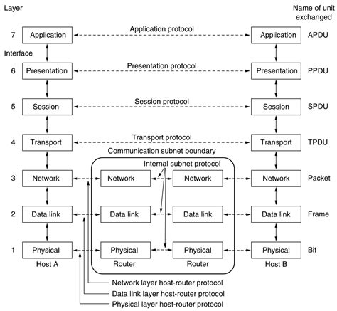 ISO 7 Layer Model 的图像结果