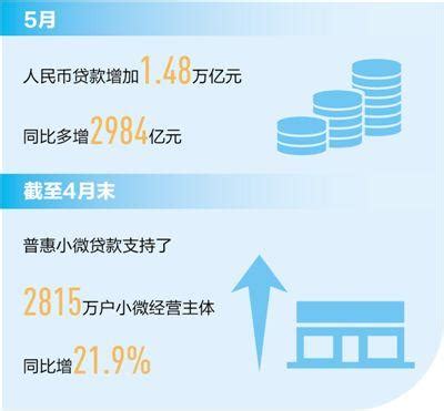 许昌网-5月人民币贷款增加近1.5万亿元 信贷结构不断优化
