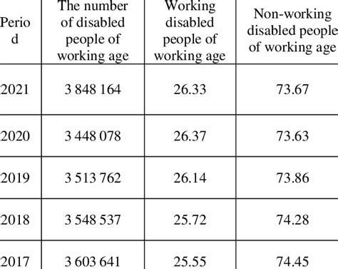 Image result for Working Disabled Program Chart