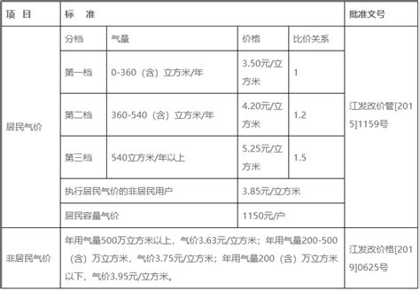 江门燃气阶梯收费标准2022燃气多少钱一立方_高考知识网