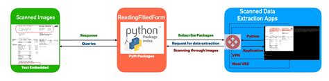 Image result for Data Extraction Using Python