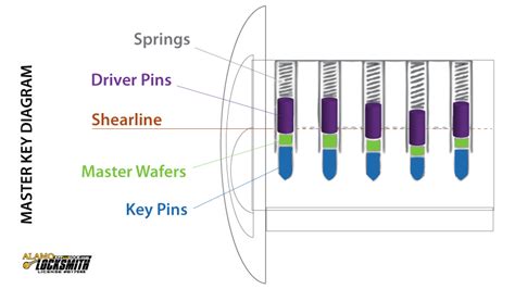 Image result for Connector Master Key