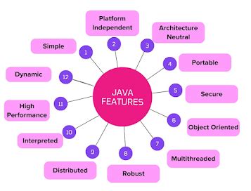 Image result for Java Features Programming Languages