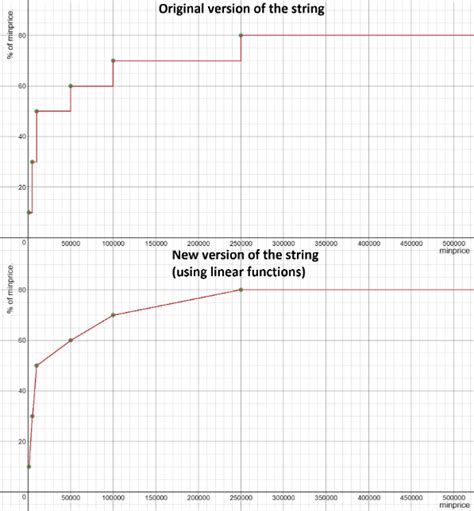 Image result for TSM Auctioning Operations String