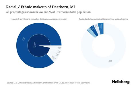Dearborn, MI Population by Race & Ethnicity - 2023 | Neilsberg