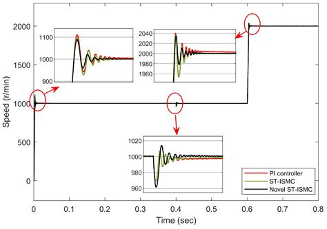Novel Composite Speed Control of Permanent Magnet Synchronous Motor ...