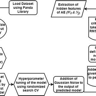 Image result for Python for Machine Learning Flow Chart