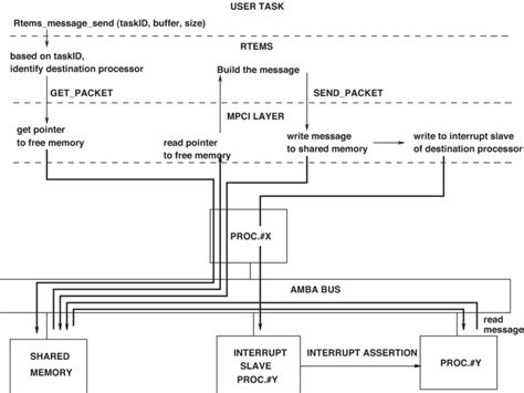 Image result for Inter-Processor Communication