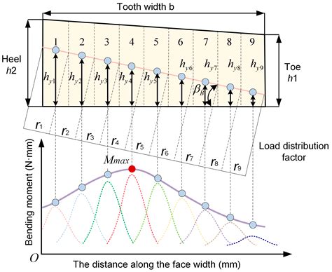 Calculation Method and Experimental Investigation of Root Bending ...