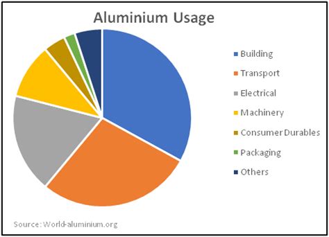 School of Stocks - Aluminium - Base Metals