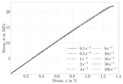 Optimization of Manufacturing Parameters and Tensile Specimen Geometry ...