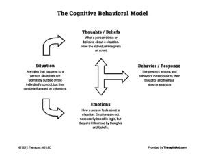 Cognitive Model 的图像结果