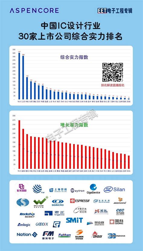 中国IC设计行业30家上市公司综合实力排名-电子工程专辑