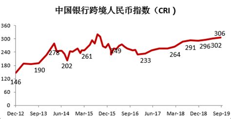 中国银行发布三季度跨境人民币指数（CRI）