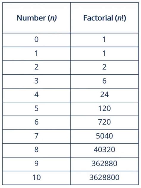 Image result for Factorial Formula On Probability