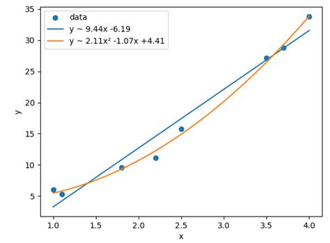 Image result for Leastsq Python Tutorial