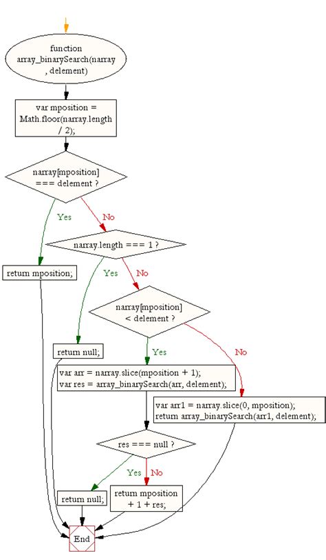Image result for Function Flowchart JavaScript