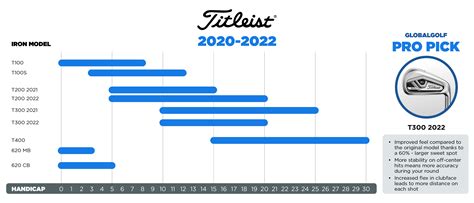 Pro Tip: Golf Iron Comparison Chart by Handicap and Brand