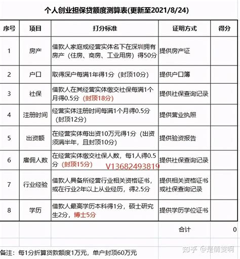 2021年11月最新申请深圳创业贴息贷款的条件 - 知乎