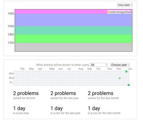 Image result for Codeforces Rating Chart