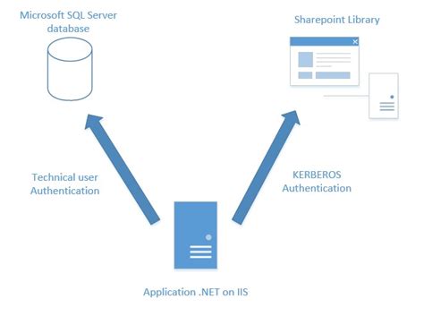 Image result for SQL Server Kerberos Authentication