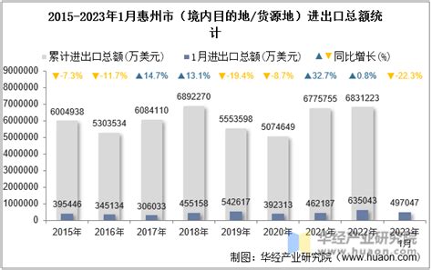 2023年1月惠州市（境内目的地/货源地）进出口总额及进出口差额统计分析_贸易数据频道-华经情报网