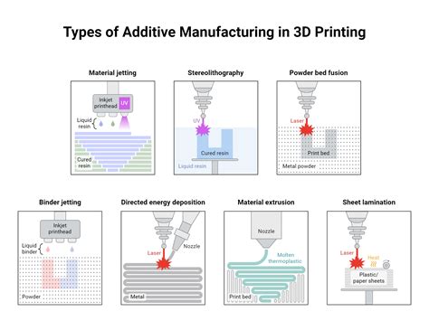 Different Types of Additive Manufacturing 的图像结果