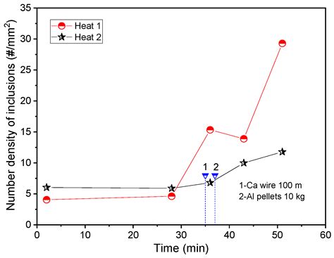 The Effect of Aluminum Addition on the Evolution of Inclusions in an ...
