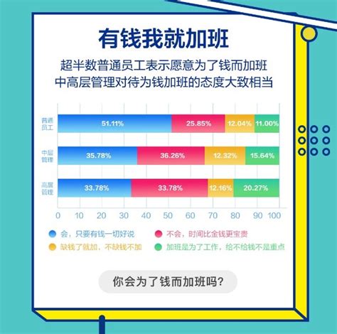 调查报告：仅三成职场人有双休日，超半数愿意为了钱加班-搜狐大视野-搜狐新闻