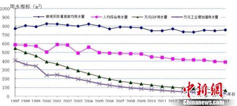 广东万元GDP用水量21年下降87.8% 体现经济结构调整_广东频道_凤凰网