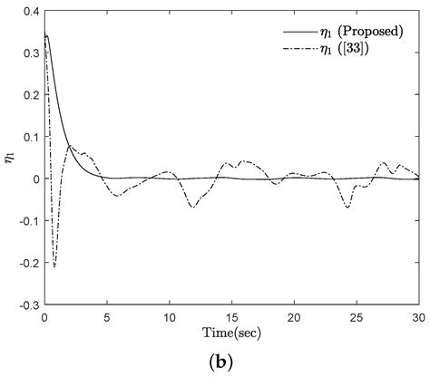 Tracking Control Strategy Using Filter-Based Approximation for the ...