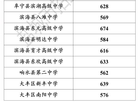 2023年江苏盐城普通高中招生录取分数线（第二批次学校）