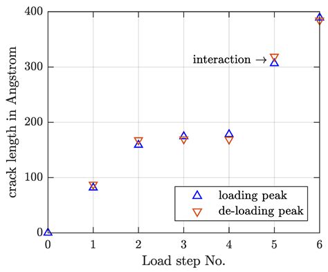 On the Influence of Loading Order in Nanostructural Fatigue Crack ...