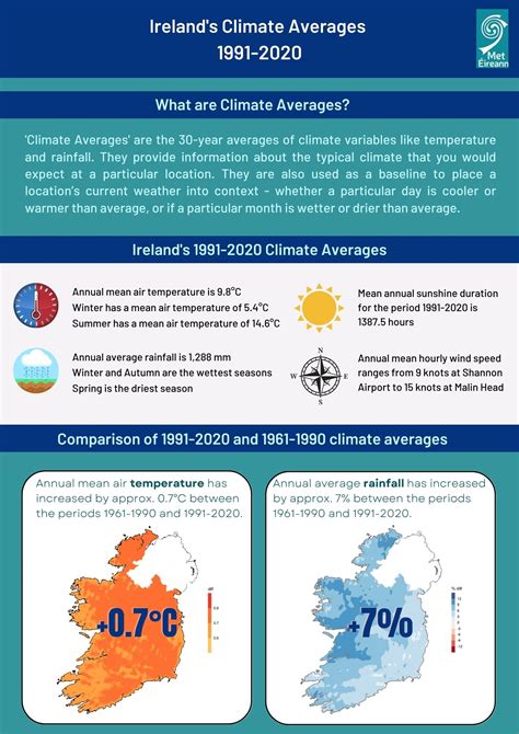 Met Éireann publishes Ireland’s new Climate Averages for 1991-2020 - Met Éireann - The Irish ...
