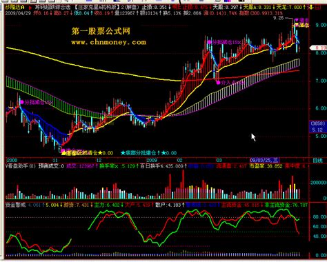 资金警戒指标详解 通达信资金通达信_通达信公式_好公式网