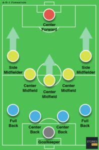 Image result for Soccer Formations Explained
