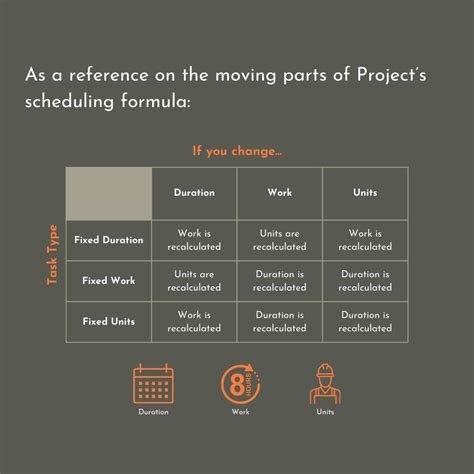 Task Types in MS Project 的图像结果