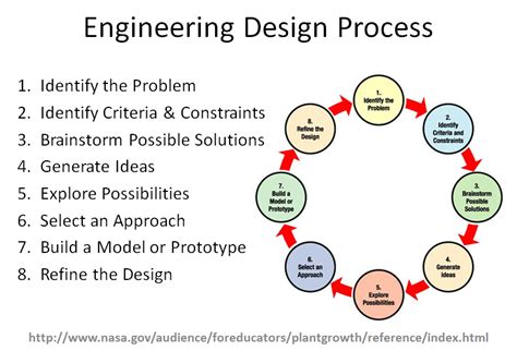 10 Step Design Process 的图像结果