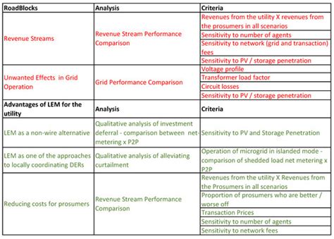 Adoption of Local Peer-to-Peer Energy Markets: Technical and Economical ...