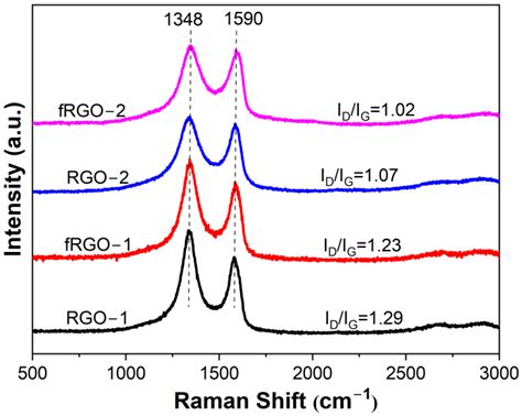 Interlayer-Functionalized Graphene with Phosphorus–Silicon-Containing ...