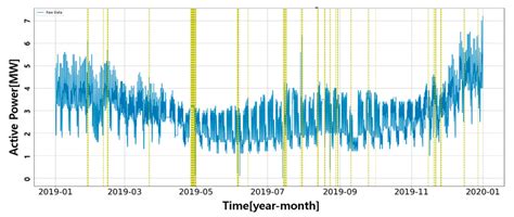 A Study on the Development of Machine-Learning Based Load Transfer ...