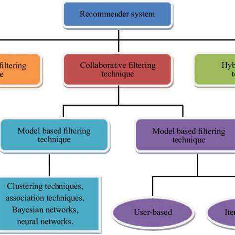 Image result for Recommendation System Types