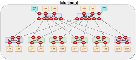 Image result for Multicast Lab